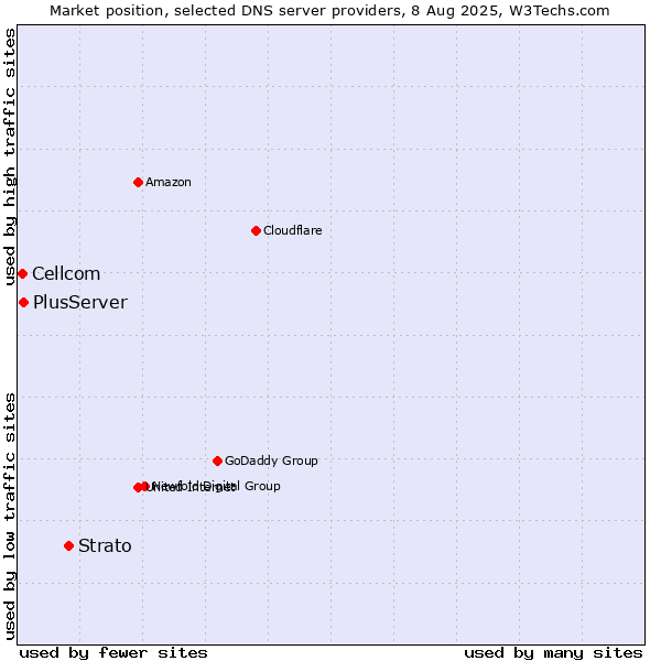 Market position of Strato vs. PlusServer vs. Cellcom