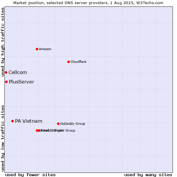 Market position of PA Vietnam vs. PlusServer vs. Cellcom