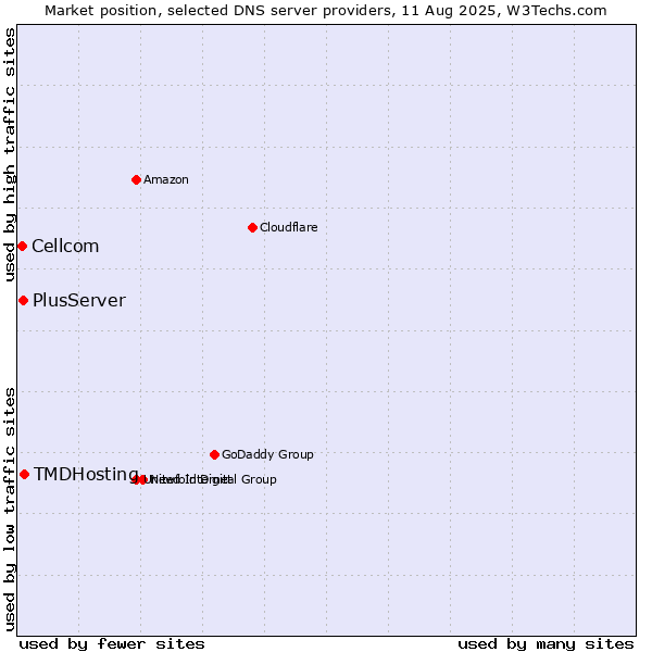 Market position of TMDHosting vs. PlusServer vs. Cellcom