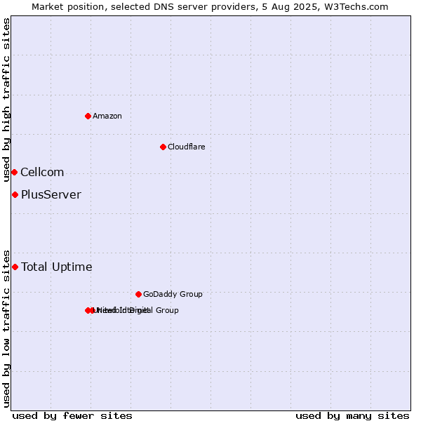 Market position of Total Uptime vs. PlusServer vs. Cellcom