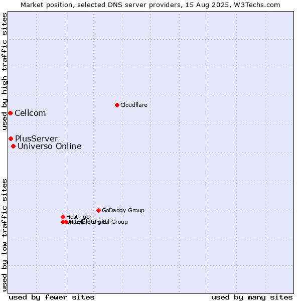 Market position of Universo Online vs. PlusServer vs. Cellcom