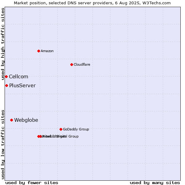 Market position of Webglobe vs. PlusServer vs. Cellcom