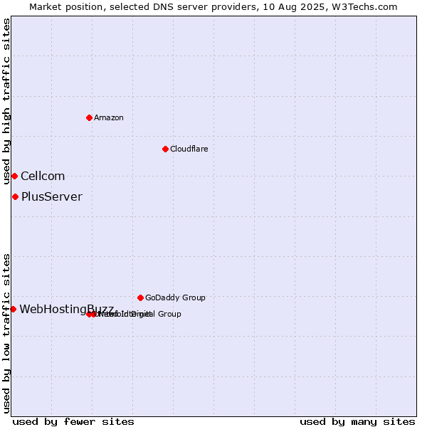 Market position of PlusServer vs. Cellcom vs. WebHostingBuzz