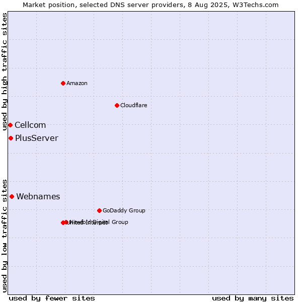 Market position of Webnames vs. PlusServer vs. Cellcom