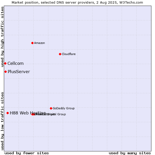 Market position of H88 Web Hosting vs. PlusServer vs. Cellcom