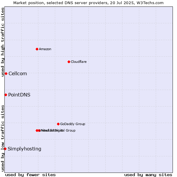 Market position of Cellcom vs. PointDNS vs. Simplyhosting