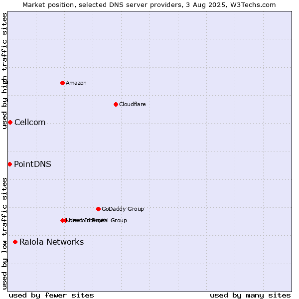 Market position of Raiola Networks vs. Cellcom vs. PointDNS