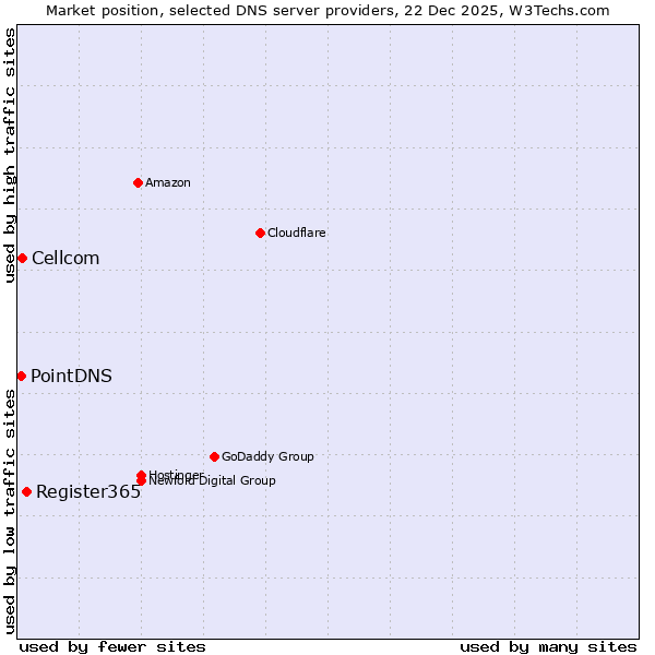 Market position of Register365 vs. Cellcom vs. PointDNS