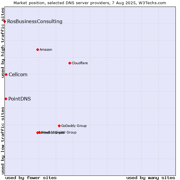 Market position of Cellcom vs. PointDNS vs. RosBusinessConsulting