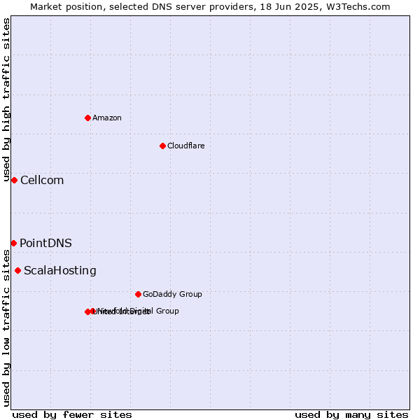 Market position of ScalaHosting vs. Cellcom vs. PointDNS