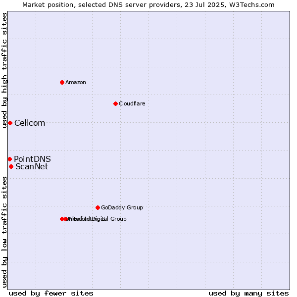 Market position of ScanNet vs. Cellcom vs. PointDNS