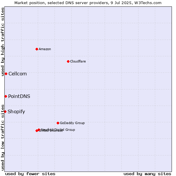 Market position of Cellcom vs. PointDNS vs. Shopify