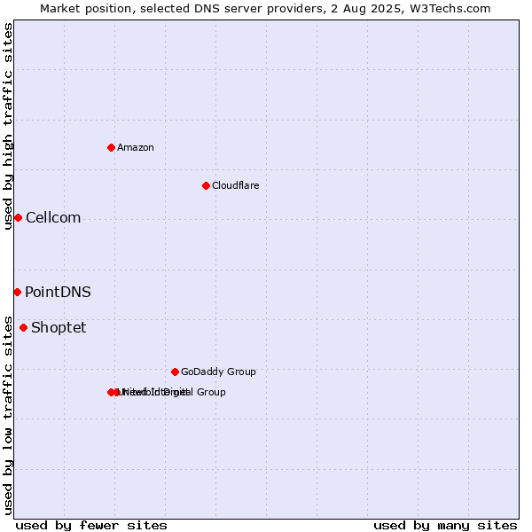 Market position of Shoptet vs. Cellcom vs. PointDNS
