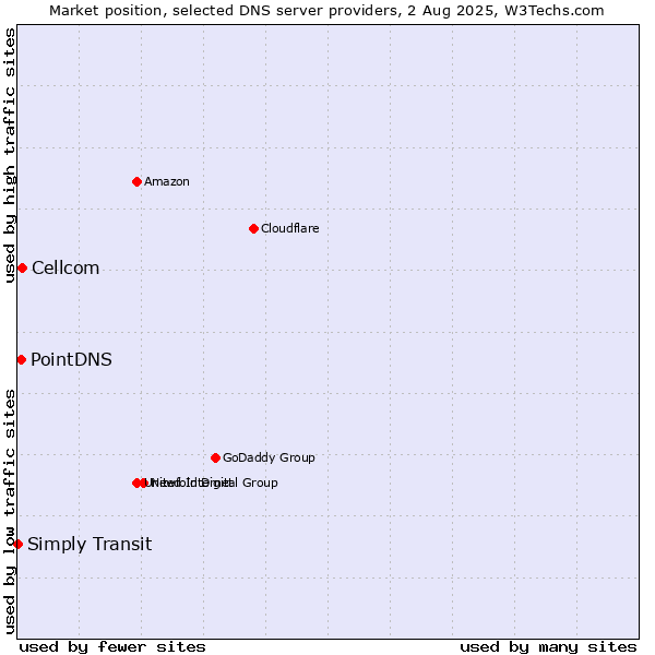 Market position of Cellcom vs. PointDNS vs. Simply Transit