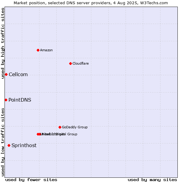 Market position of Sprinthost vs. Cellcom vs. PointDNS