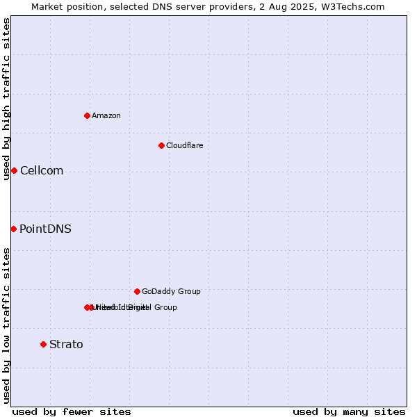 Market position of Strato vs. Cellcom vs. PointDNS