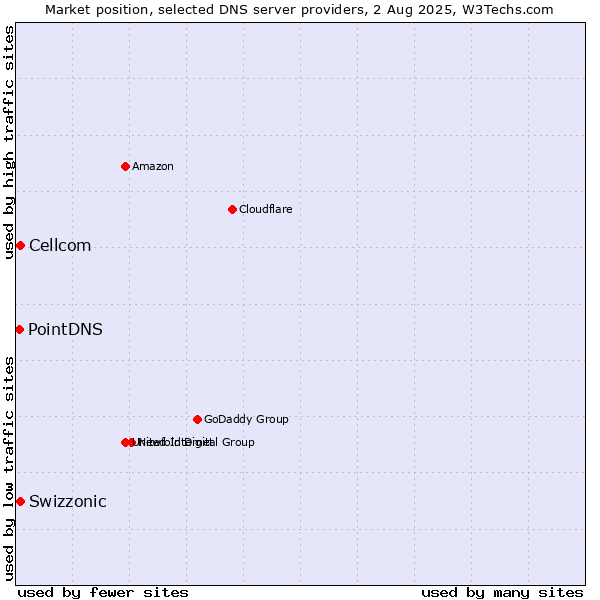 Market position of Swizzonic vs. Cellcom vs. PointDNS