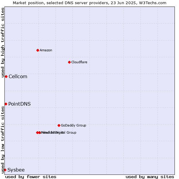 Market position of Cellcom vs. PointDNS vs. Sysbee