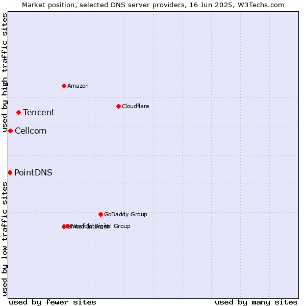Market position of Tencent vs. Cellcom vs. PointDNS