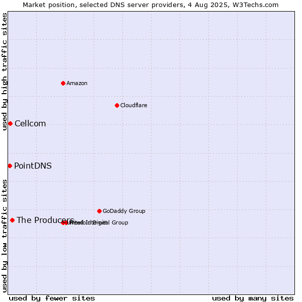 Market position of The Producers vs. Cellcom vs. PointDNS