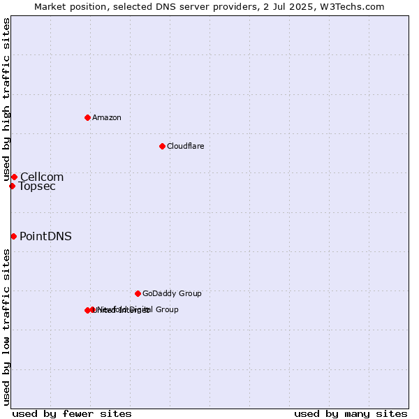 Market position of Cellcom vs. PointDNS vs. Topsec