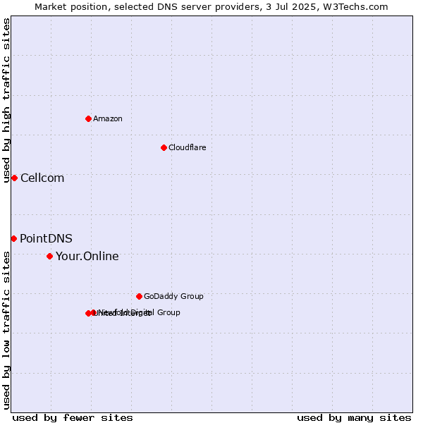 Market position of Your.Online vs. Cellcom vs. PointDNS