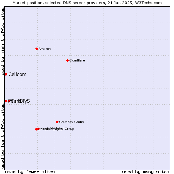 Market position of Turbify vs. Cellcom vs. PointDNS