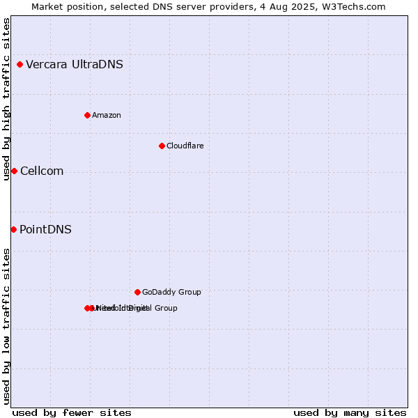 Market position of Vercara UltraDNS vs. Cellcom vs. PointDNS