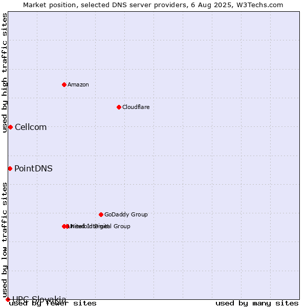 Market position of Cellcom vs. PointDNS vs. UPC Slovakia