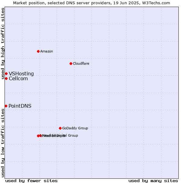Market position of Cellcom vs. VSHosting vs. PointDNS