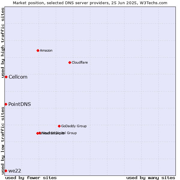 Market position of Cellcom vs. PointDNS vs. we22