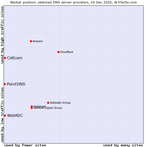 Market position of WebNIC vs. Cellcom vs. PointDNS