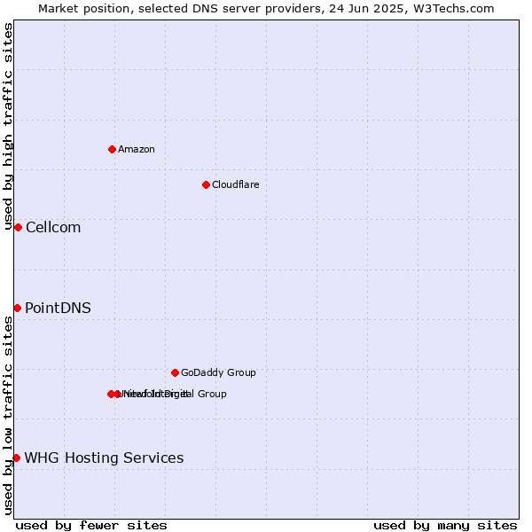 Market position of Cellcom vs. PointDNS vs. WHG Hosting Services