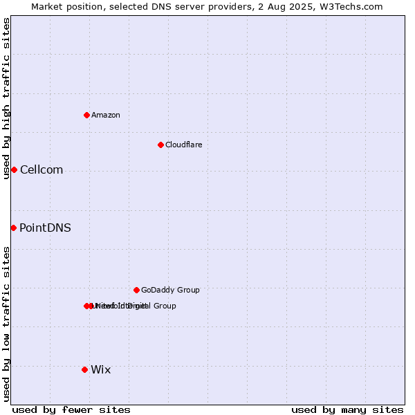 Market position of Wix vs. Cellcom vs. PointDNS