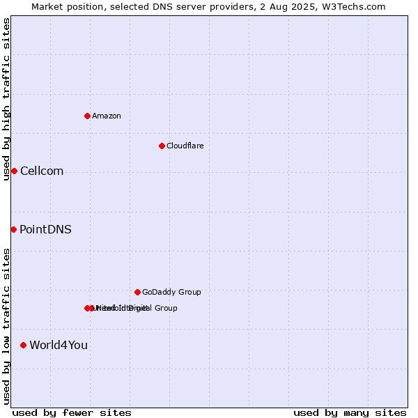 Market position of World4You vs. Cellcom vs. PointDNS