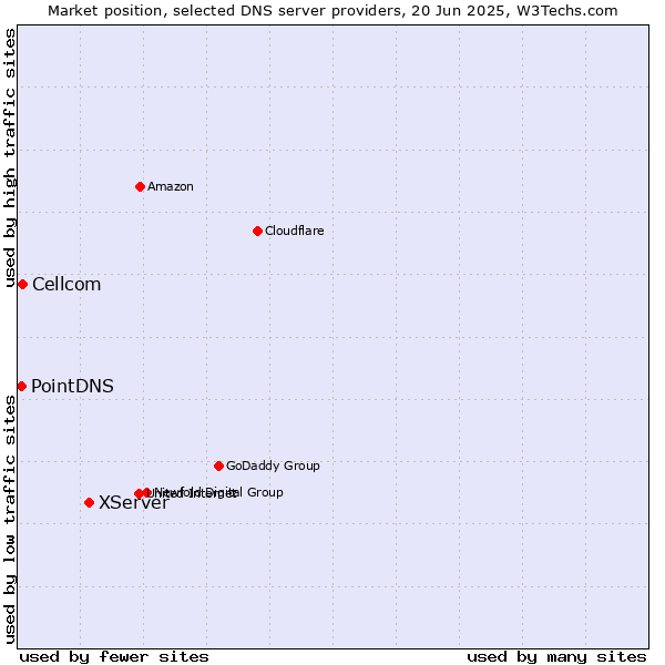 Market position of XServer vs. Cellcom vs. PointDNS