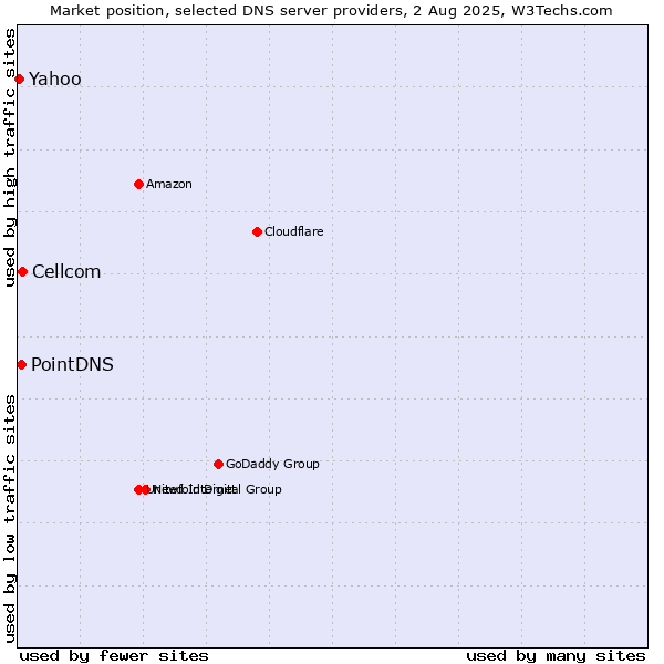 Market position of Cellcom vs. PointDNS vs. Yahoo