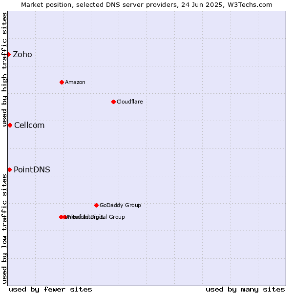 Market position of Cellcom vs. PointDNS vs. Zoho