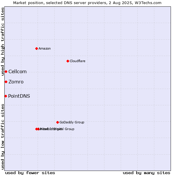 Market position of Zomro vs. Cellcom vs. PointDNS