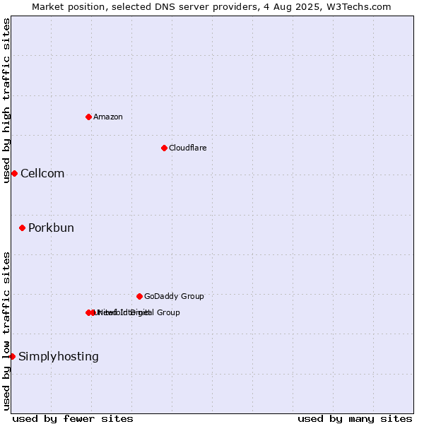 Market position of Porkbun vs. Cellcom vs. Simplyhosting