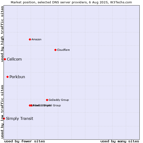 Market position of Porkbun vs. Cellcom vs. Simply Transit