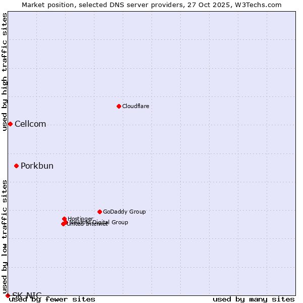 Market position of Porkbun vs. Cellcom vs. SK-NIC