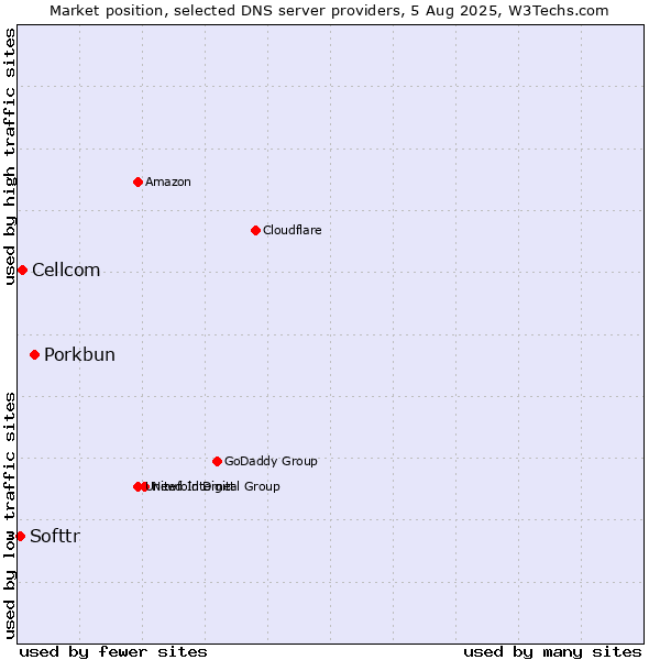 Market position of Porkbun vs. Cellcom vs. Softtr
