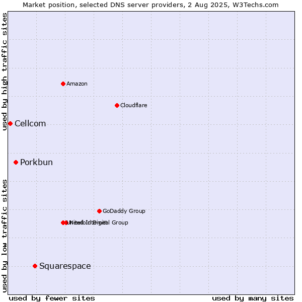 Market position of Squarespace vs. Porkbun vs. Cellcom