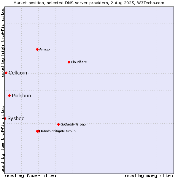 Market position of Porkbun vs. Cellcom vs. Sysbee