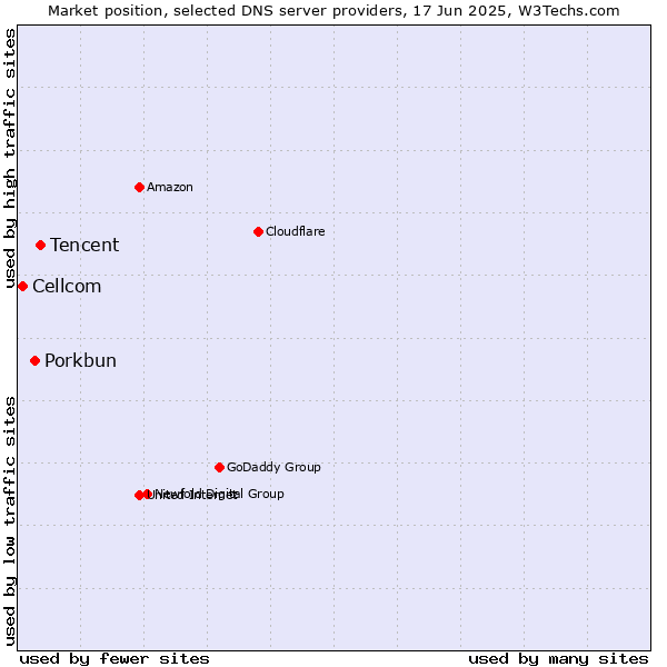 Market position of Tencent vs. Porkbun vs. Cellcom