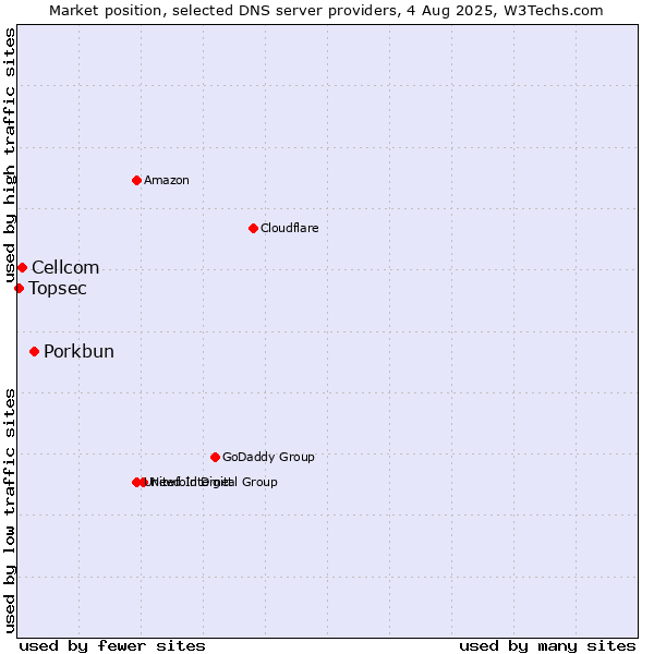 Market position of Porkbun vs. Cellcom vs. Topsec