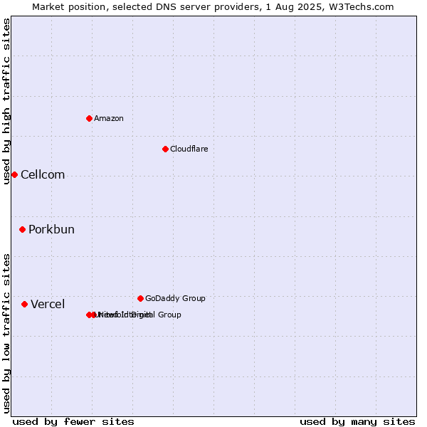 Market position of Vercel vs. Porkbun vs. Cellcom