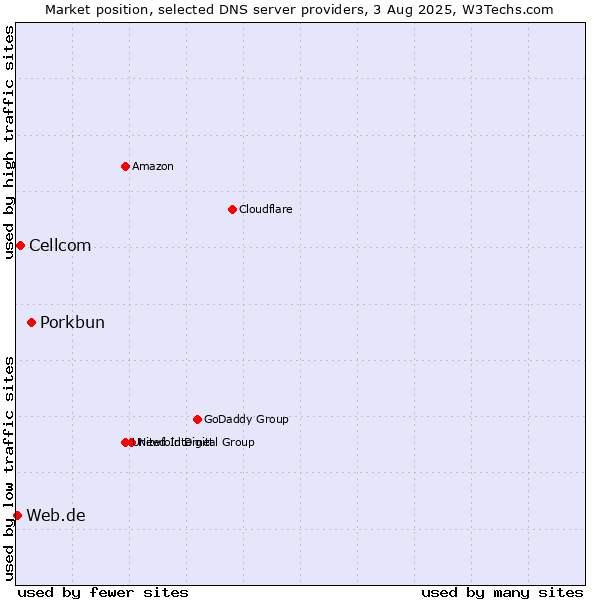 Market position of Porkbun vs. Cellcom vs. Web.de
