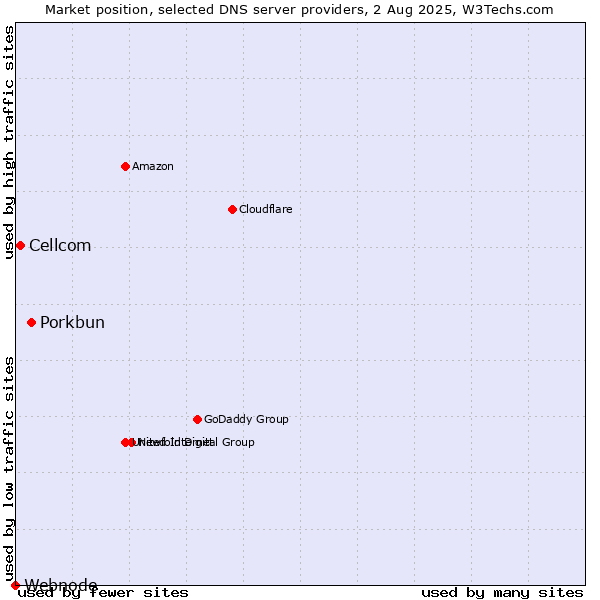 Market position of Porkbun vs. Cellcom vs. Webnode